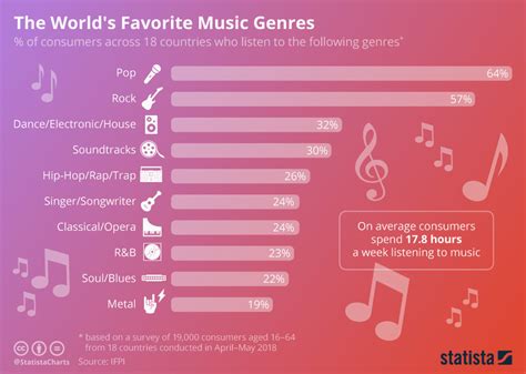 what's the most popular genre of music today?